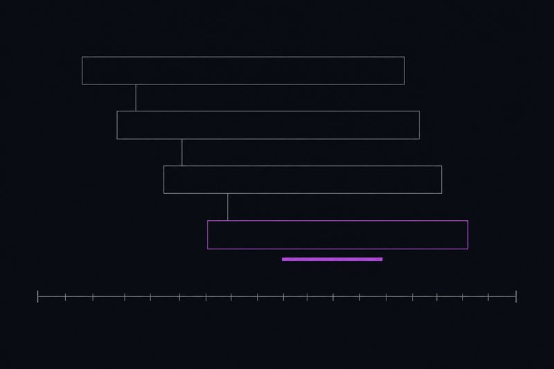 A flat schematic: four outlined rectangles stacked vertically with increasing left indentation, linked by short connectors, the deepest one outlined in violet with a short violet underline segment beneath it.