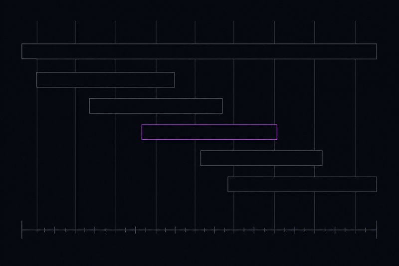 A flat schematic: one long horizontal bar spanning the width with five shorter bars nested one indent below it at staggered offsets, the third of them outlined in violet, over faint vertical gridlines and a ticked baseline.